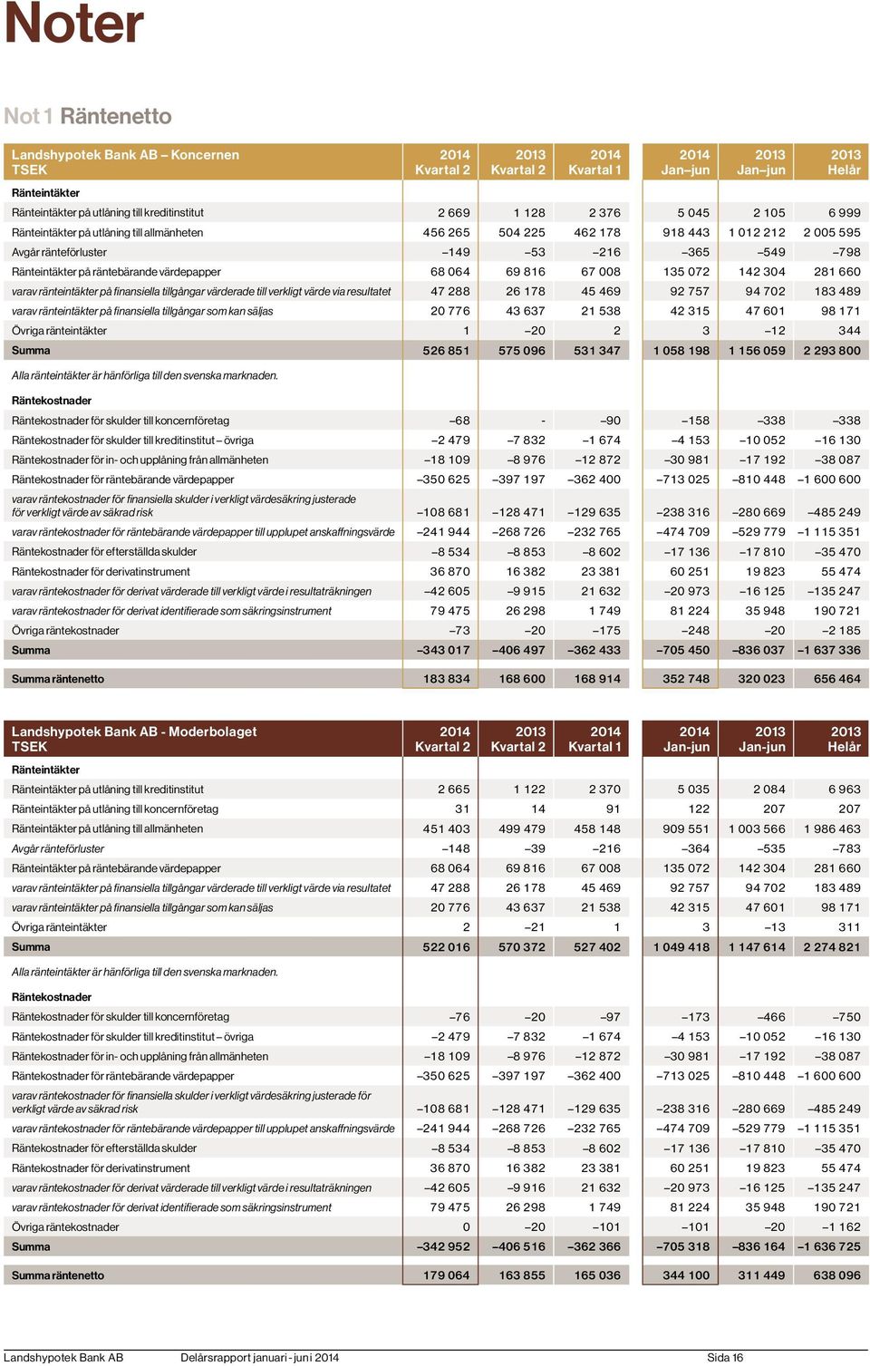 304 281 660 varav ränteintäkter på finansiella tillgångar värderade till verkligt värde via resultatet 47 288 26 178 45 469 92 757 94 702 183 489 varav ränteintäkter på finansiella tillgångar som kan