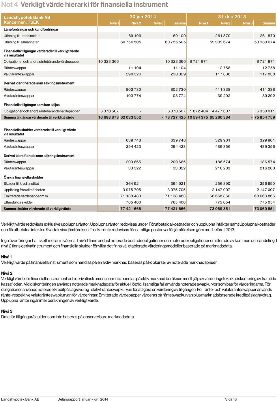 Obligationer och andra räntebärande värdepapper 10 323 366 10 323 366 8 721 971 8 721 971 Ränteswappar 11 104 11 104 12 758 12 758 Valutaränteswappar 290 329 290 329 117 838 117 838 Derivat