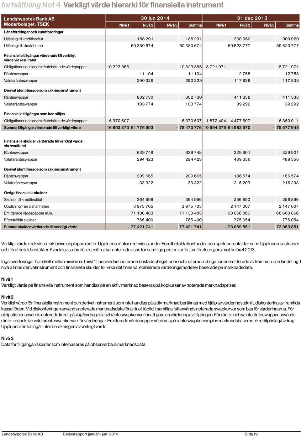 via resultatet Obligationer och andra räntebärande värdepapper 10 323 366 10 323 366 8 721 971 8 721 971 Ränteswappar 11 104 11 104 12 758 12 758 Valutaränteswappar 290 329 290 329 117 838 117 838