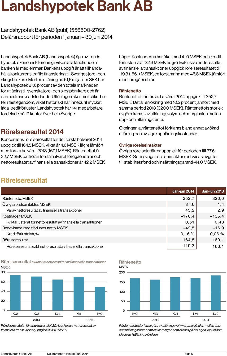 Med en utlåning på 61,6 miljarder SEK har Landshypotek 27,6 procent av den totala marknaden för utlåning till svenska jord- och skogsbrukare och är därmed marknadsledande.