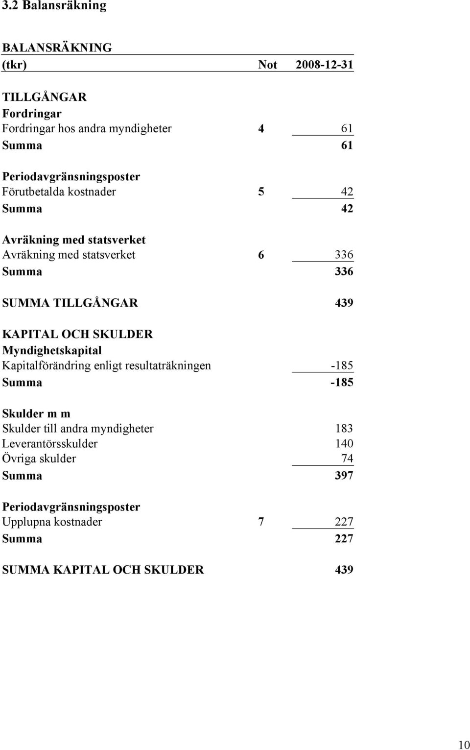 TILLGÅNGAR 439 KAPITAL OCH SKULDER Myndighetskapital Kapitalförändring enligt resultaträkningen -185 Summa -185 Skulder m m Skulder till