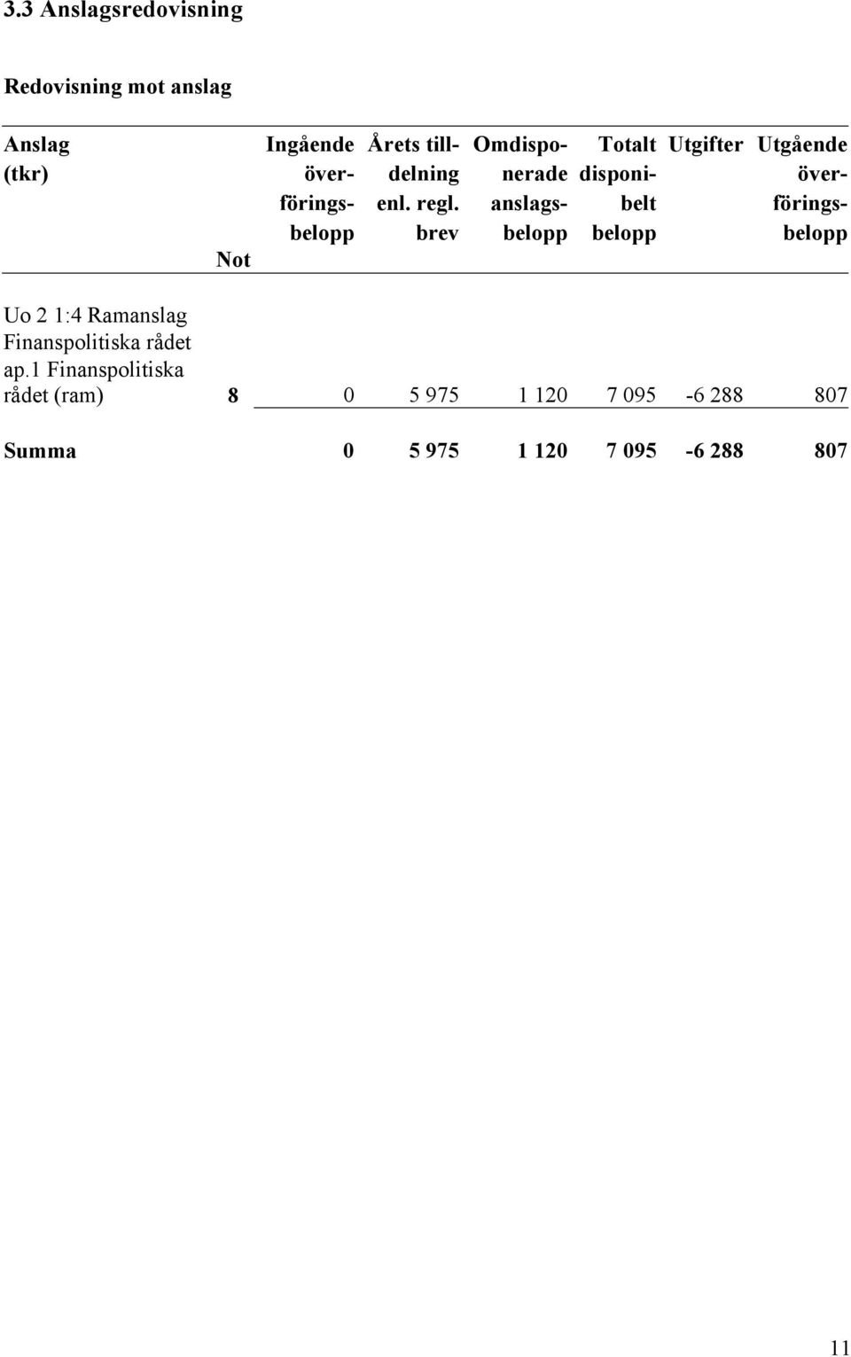 anslags- belt föringsbelopp brev belopp belopp belopp Not Uo 2 1:4 Ramanslag Finanspolitiska