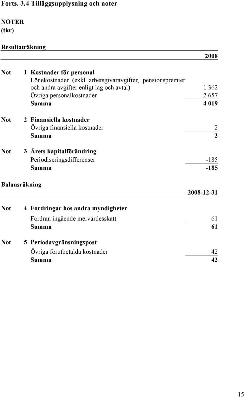 pensionspremier och andra avgifter enligt lag och avtal) 1 362 Övriga personalkostnader 2 657 Summa 4 019 2 Finansiella kostnader Övriga