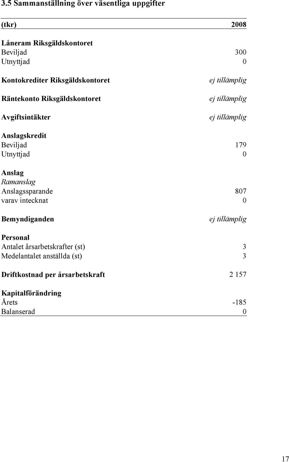 Beviljad 179 Utnyttjad 0 Anslag Ramanslag Anslagssparande 807 varav intecknat 0 Bemyndiganden ej tillämplig Personal Antalet