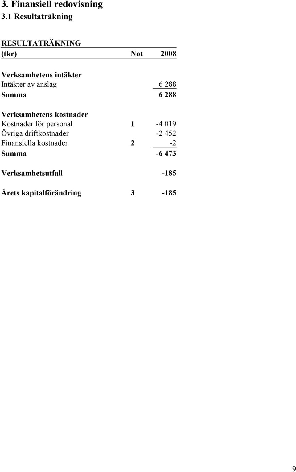 Intäkter av anslag 6 288 Summa 6 288 Verksamhetens kostnader Kostnader för