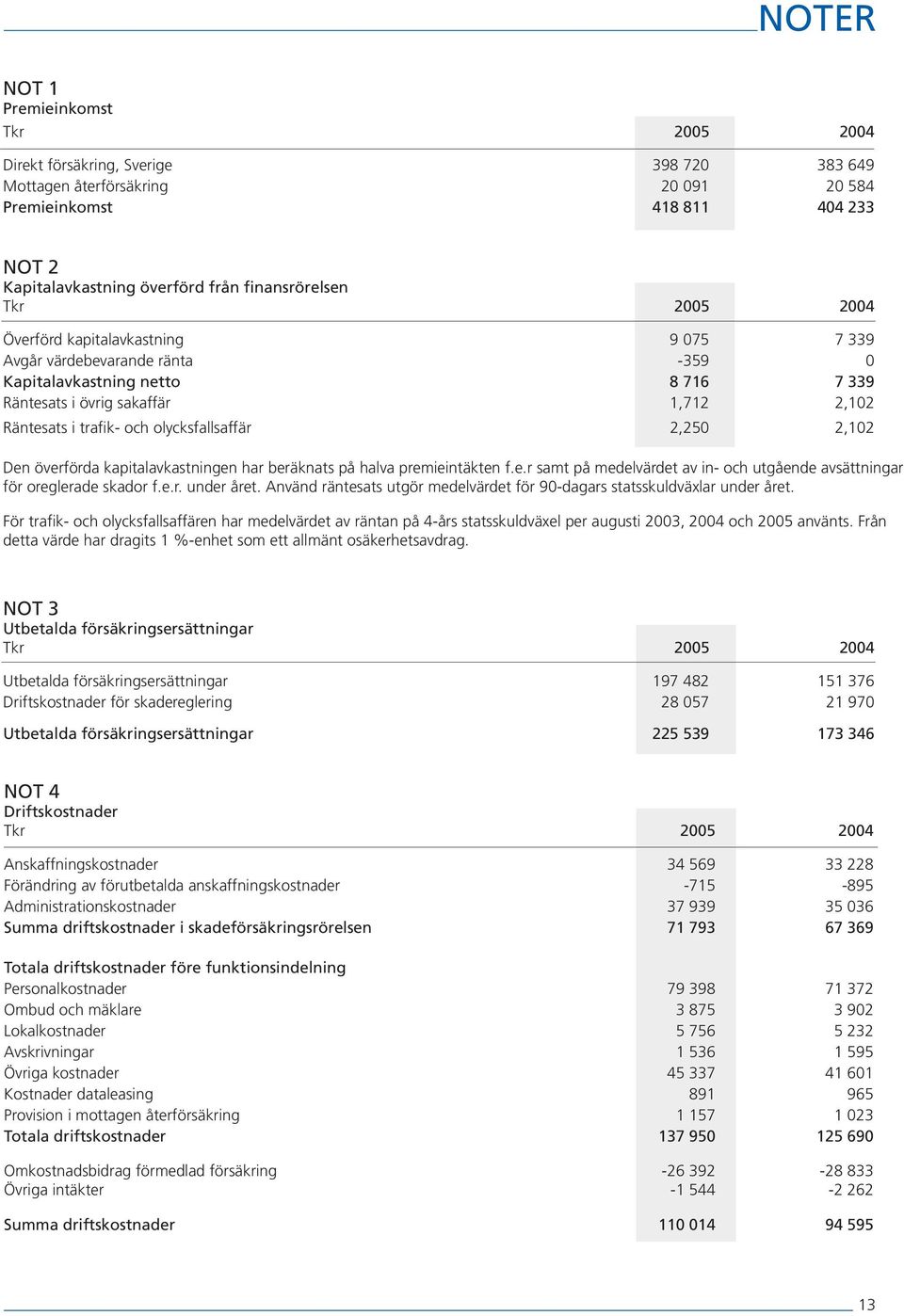 överförda kapitalavkastningen har beräknats på halva premieintäkten f.e.r samt på medelvärdet av in- och utgående avsättningar för oreglerade skador f.e.r. under året.