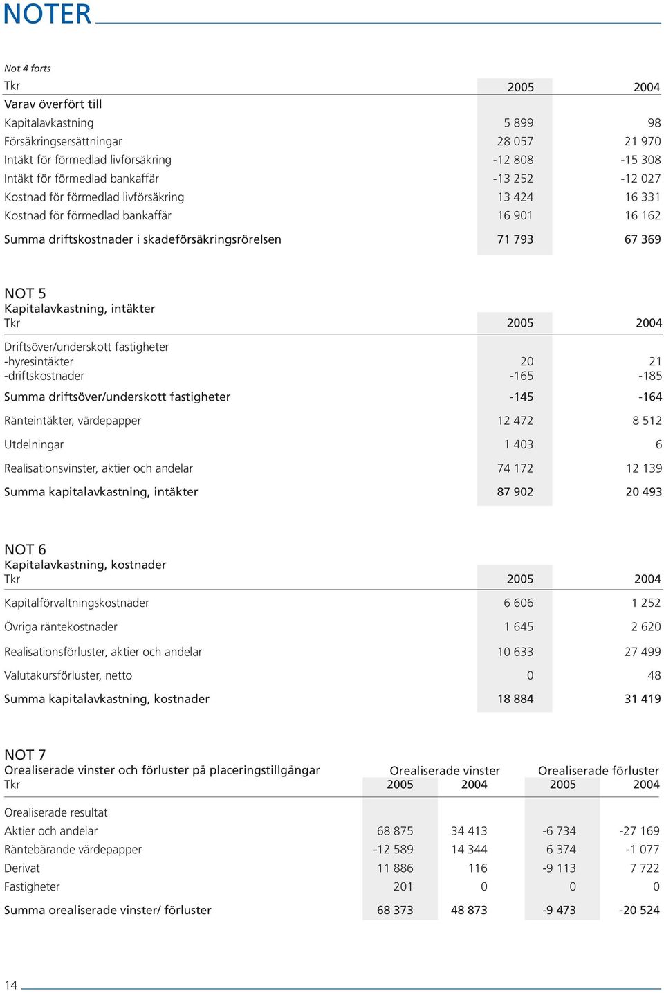 intäkter Driftsöver/underskott fastigheter -hyresintäkter 20 21 -driftskostnader -165-185 Summa driftsöver/underskott fastigheter -145-164 Ränteintäkter, värdepapper 12 472 8 512 Utdelningar 1 403 6