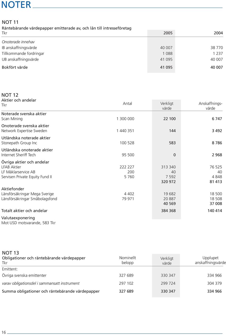 Utländska noterade aktier Stonepath Group Inc 100 528 583 8 786 Utländska onoterade aktier Internet Sheriff Tech 95 500 0 2 968 Övriga aktier och andelar LFAB Aktier 222 227 313 340 76 525 LF