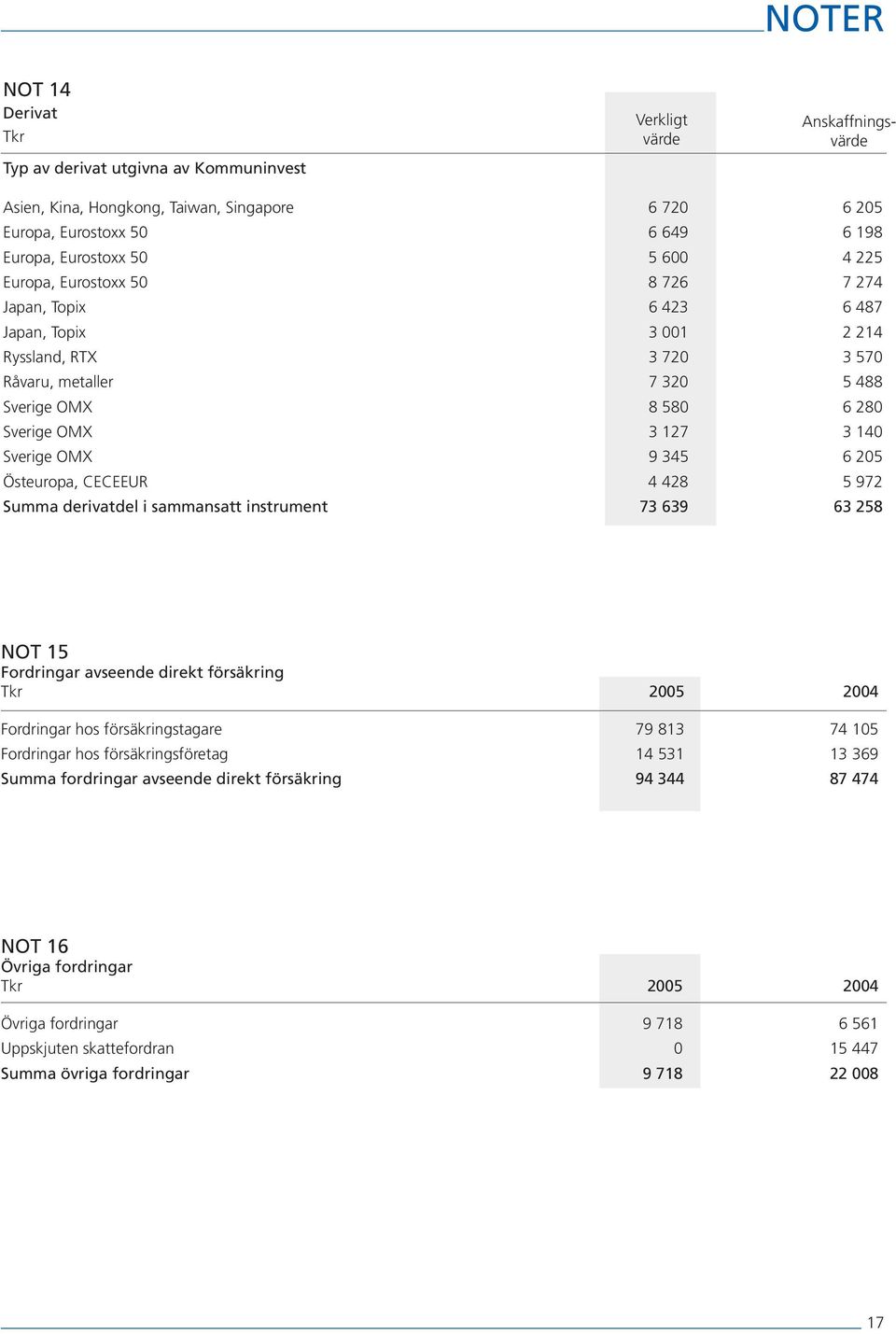 3 127 3 140 Sverige OMX 9 345 6 205 Östeuropa, CECEEUR 4 428 5 972 Summa derivatdel i sammansatt instrument 73 639 63 258 NOT 15 Fordringar avseende direkt försäkring Fordringar hos försäkringstagare