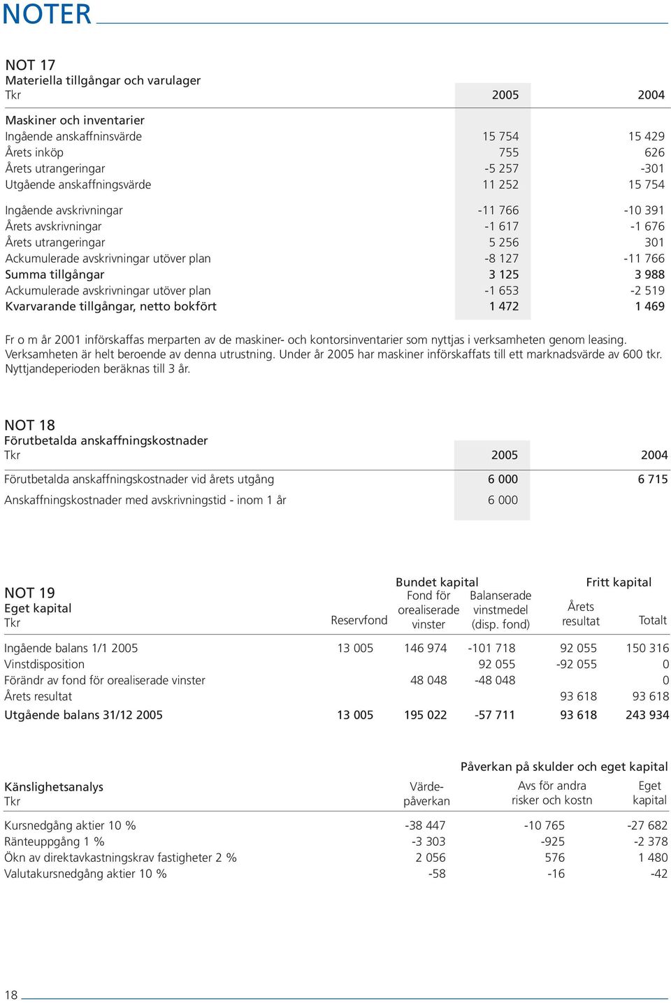 Ackumulerade avskrivningar utöver plan -1 653-2 519 Kvarvarande tillgångar, netto bokfört 1 472 1 469 Fr o m år 2001 införskaffas merparten av de maskiner- och kontorsinventarier som nyttjas i