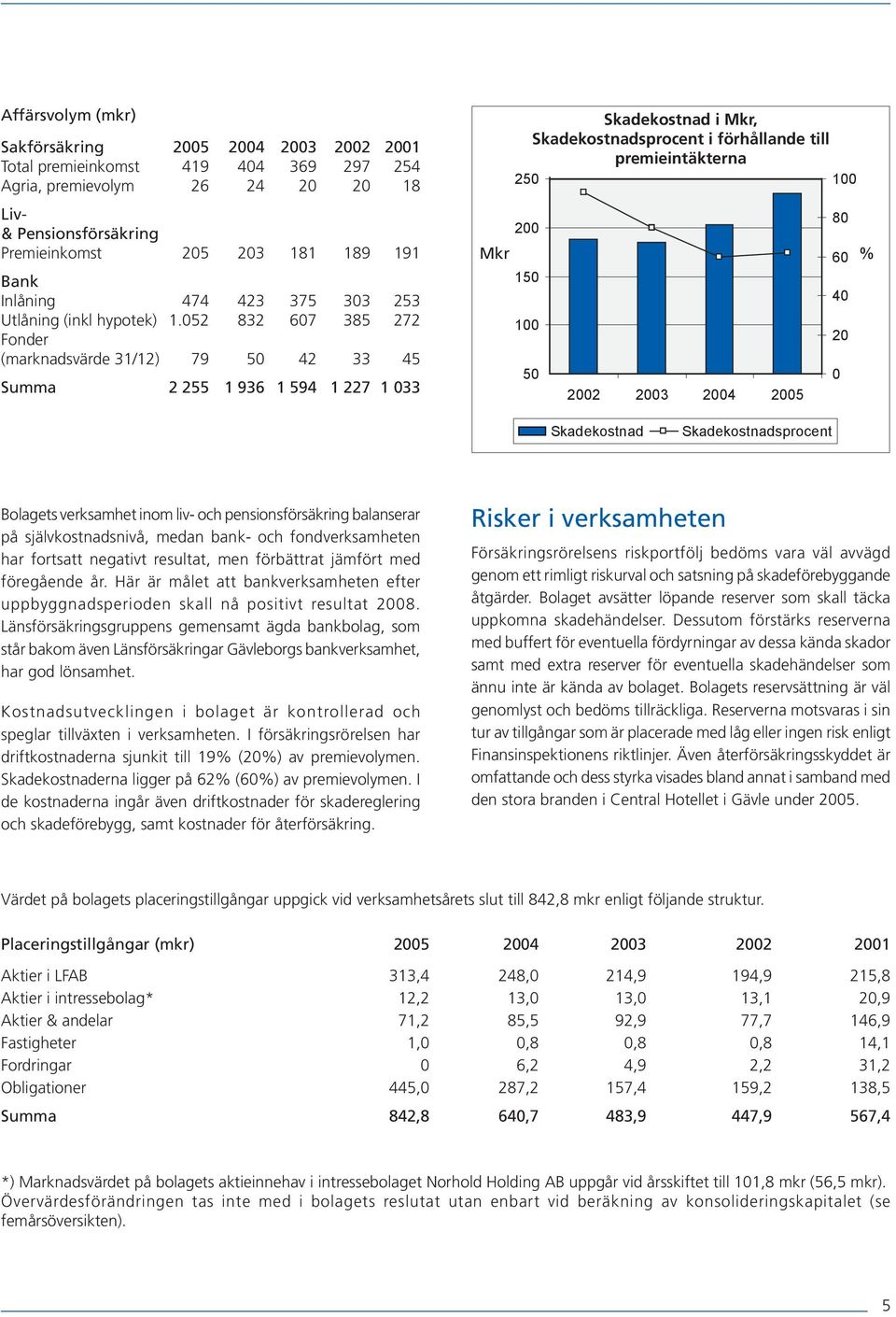 052 832 607 385 272 Fonder (marknadsvärde 31/12) 79 50 42 33 45 Summa 2 255 1 936 1 594 1 227 1 033 Skadekostnad i Mkr, Skadekostnadsprocent i förhållande till premieintäkterna 250 100 200 Mkr 60 %