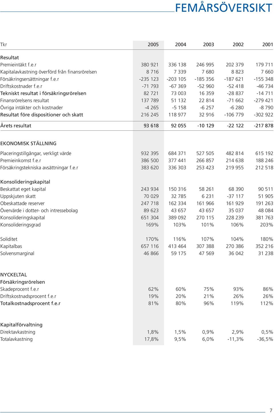 resultat 137 789 51 132 22 814-71 662-279 421 Övriga intäkter och kostnader -4 265-5 158-6 257-6 280-8 790 Resultat före dispositioner och skatt 216 245 118 977 32 916-106 779-302 922 Årets resultat