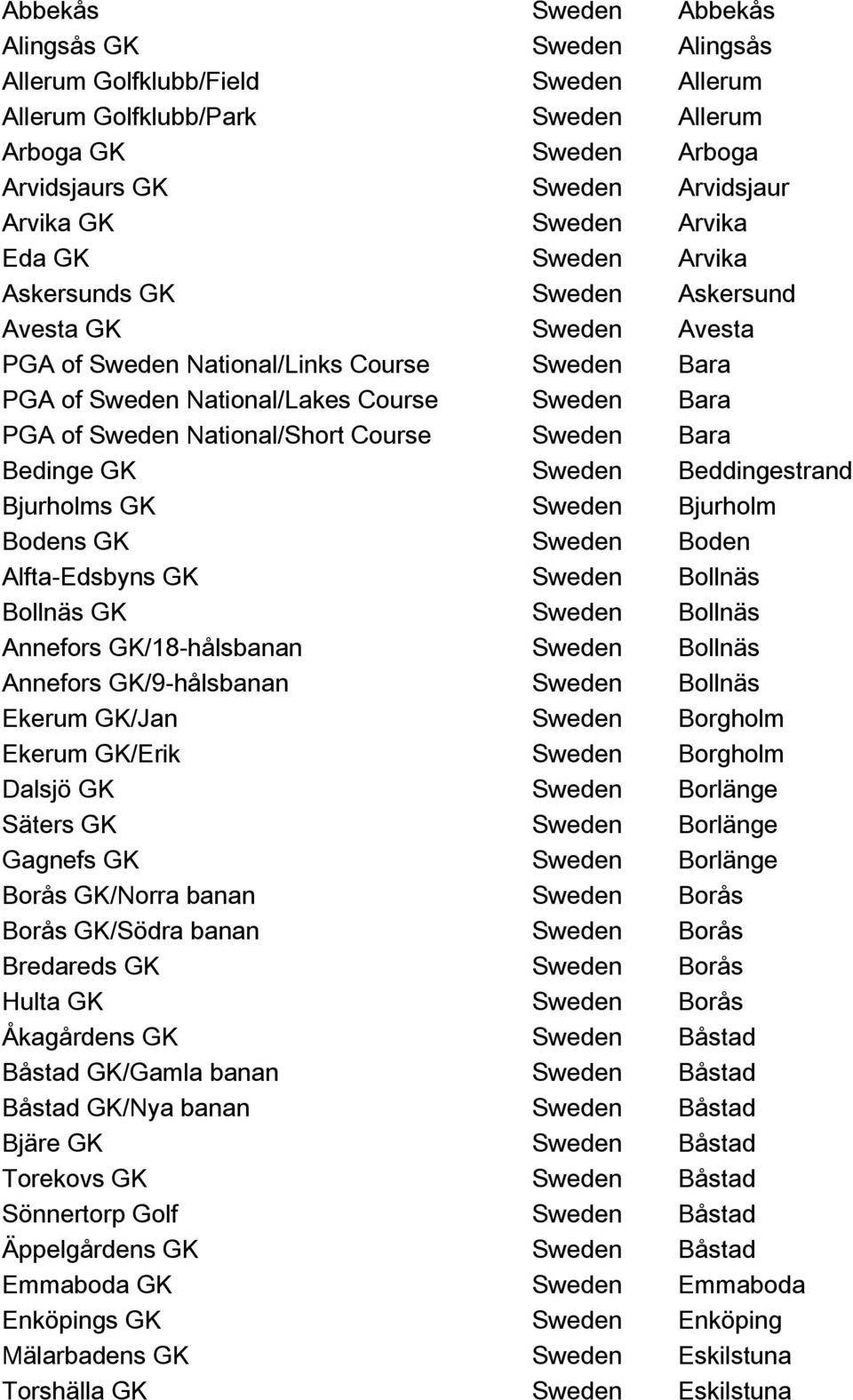 National/Short Course Sweden Bara Bedinge GK Sweden Beddingestrand Bjurholms GK Sweden Bjurholm Bodens GK Sweden Boden Alfta-Edsbyns GK Sweden Bollnäs Bollnäs GK Sweden Bollnäs Annefors