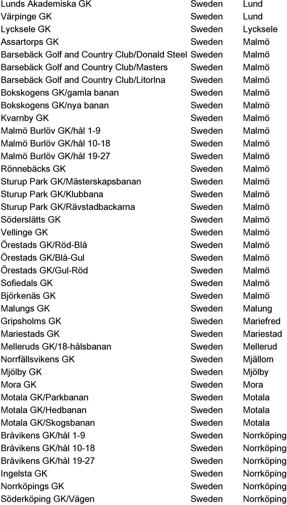 1-9 Sweden Malmö Malmö Burlöv GK/hål 10-18 Sweden Malmö Malmö Burlöv GK/hål 19-27 Sweden Malmö Rönnebäcks GK Sweden Malmö Sturup Park GK/Mästerskapsbanan Sweden Malmö Sturup Park GK/Klubbana Sweden