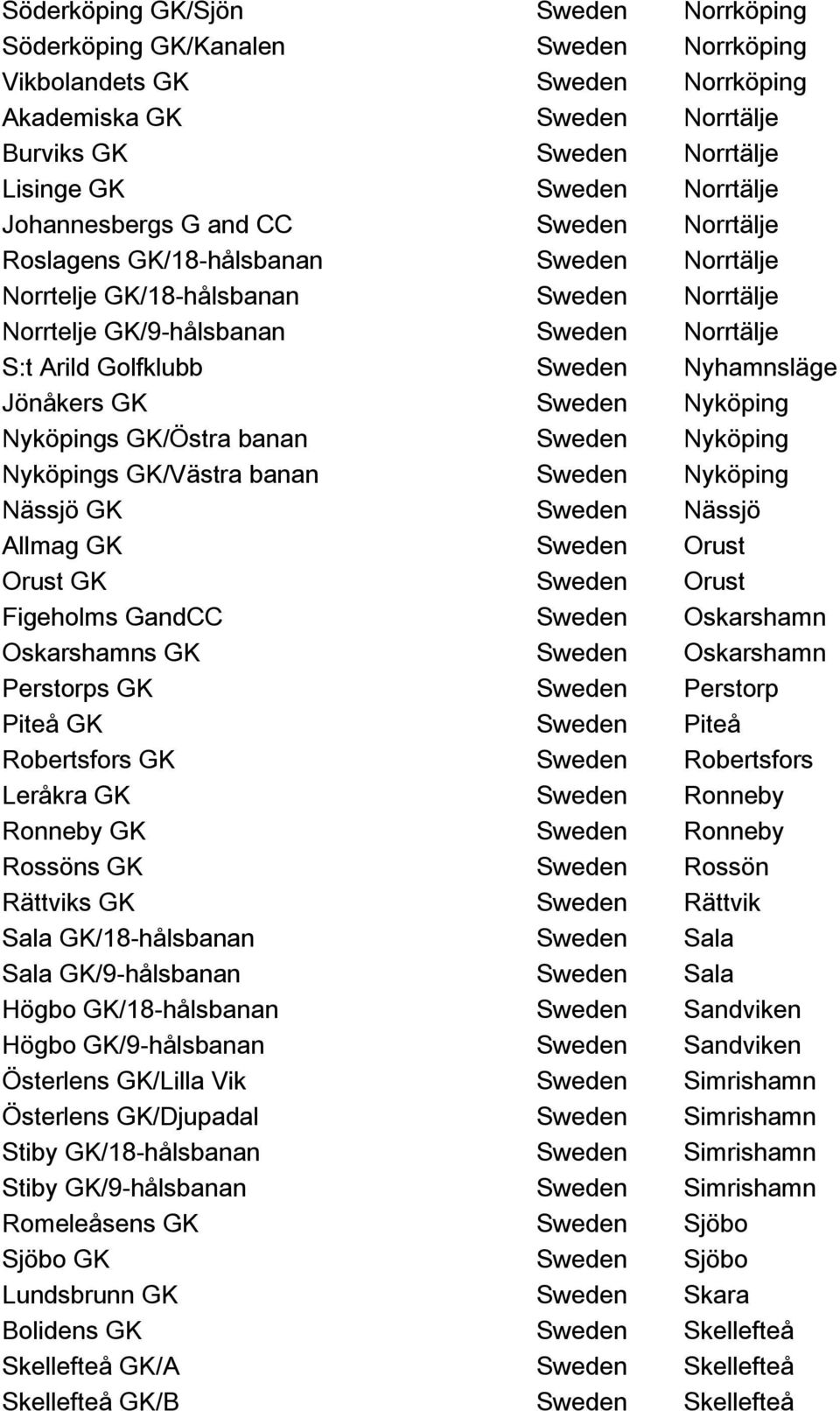 Nyhamnsläge Jönåkers GK Sweden Nyköping Nyköpings GK/Östra banan Sweden Nyköping Nyköpings GK/Västra banan Sweden Nyköping Nässjö GK Sweden Nässjö Allmag GK Sweden Orust Orust GK Sweden Orust