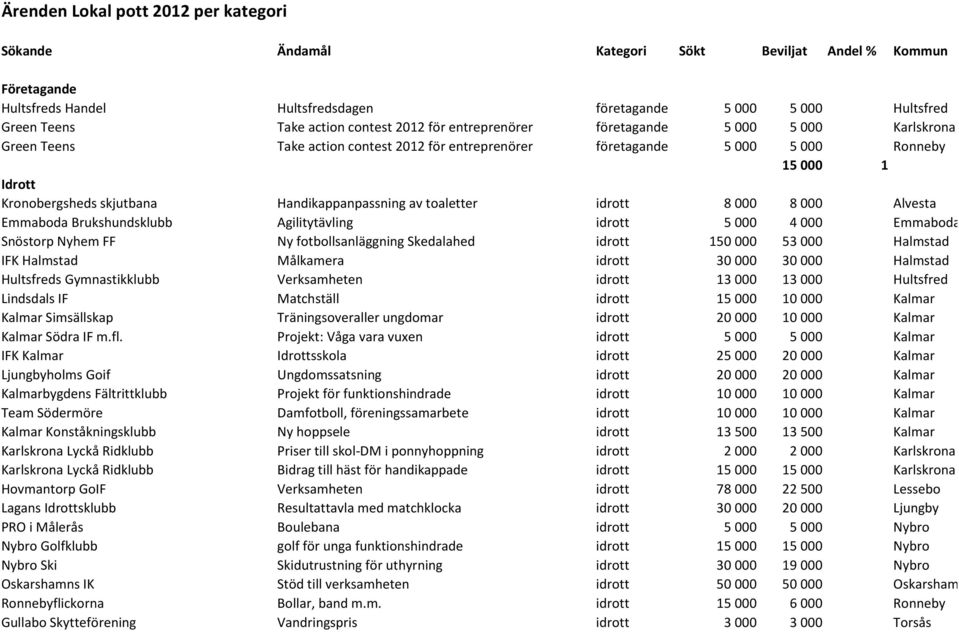 Handikappanpassning av toaletter idrott 8 000 8 000 Alvesta Brukshundsklubb Agilitytävling idrott 5 000 4 000 Snöstorp Nyhem FF Ny fotbollsanläggning Skedalahed idrott 150 000 53 000 Halmstad IFK