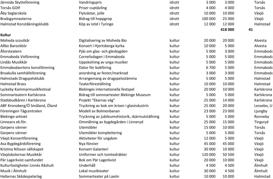 20 000 20 000 Alvesta Allbo Barockkör Konsert i Hjortsberga kyrka kultur 10 000 5 000 Alvesta Åforsteatern Pjäs om glas- och glesbygden kultur 5 000 3 000 Visförening Cornelisdagen i kultur 5 000 5