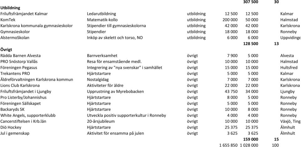 Uppvidinge 128 500 13 Övrigt Rädda Barnen Alvesta Barnverksamhet övrigt 7 900 5 000 Alvesta PRO Snöstorp Vallås Resa för ensamstående medl.