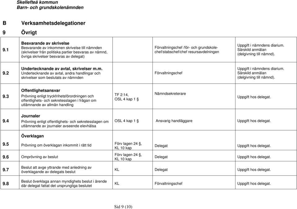 grundskolechef/stabschef/chef resursavdelningen Uppgift i nämndens diarium. Särskild anmälan (delgivning till nämnd). 9.2 Undertecknande av avtal, skrivelser m.m. Undertecknande av avtal, andra handlingar och skrivelser som beslutats av nämnden Förvaltningschef Uppgift i nämndens diarium.