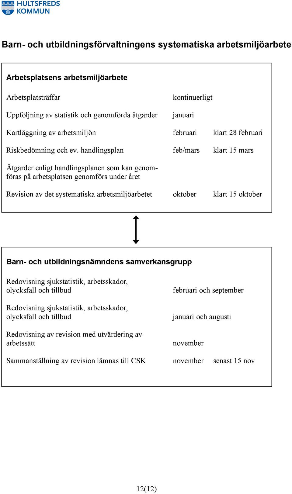 handlingsplan feb/mars klart 15 mars Åtgärder enligt handlingsplanen som kan genomföras på arbetsplatsen genomförs under året Revision av det systematiska arbetsmiljöarbetet oktober klart 15 oktober