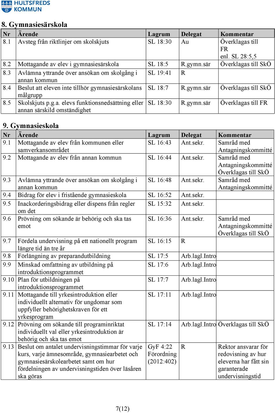 gymn.sär Överklagas till FR annan särskild omständighet 9. Gymnasieskola 9.1 Mottagande av elev från kommunen eller samverkansområdet SL 16:43 Ant.sekr. Samråd med Antagningskommitté 9.