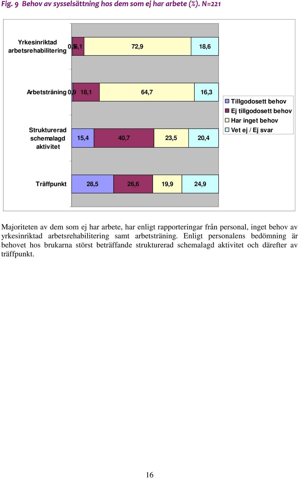 Tillgodosett behov Ej tillgodosett behov Har inget behov Vet ej / Ej svar Träffpunkt 28,5 26,6 19,9 24,9 Majoriteten av dem som ej har arbete, har