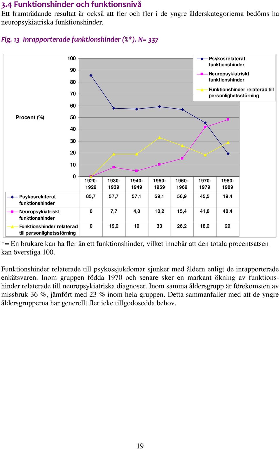 N= 337 100 90 80 70 Psykosrelaterat funktionshinder Neuropsykiatriskt funktionshinder Funktionshinder relaterad till personlighetsstörning 60 Procent (%) 50 Psykosrelaterat funktionshinder