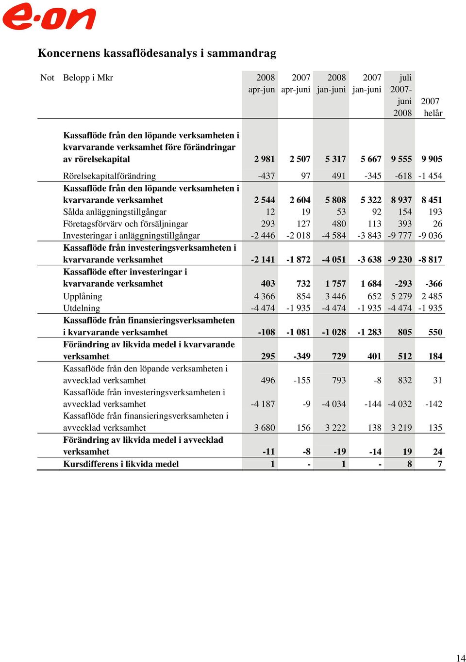 808 5 322 8 937 8 451 Sålda anläggningstillgångar 12 19 53 92 154 193 Företagsförvärv och försäljningar 293 127 480 113 393 26 Investeringar i anläggningstillgångar 2 446 2 018 4 584 3 843 9 777 9