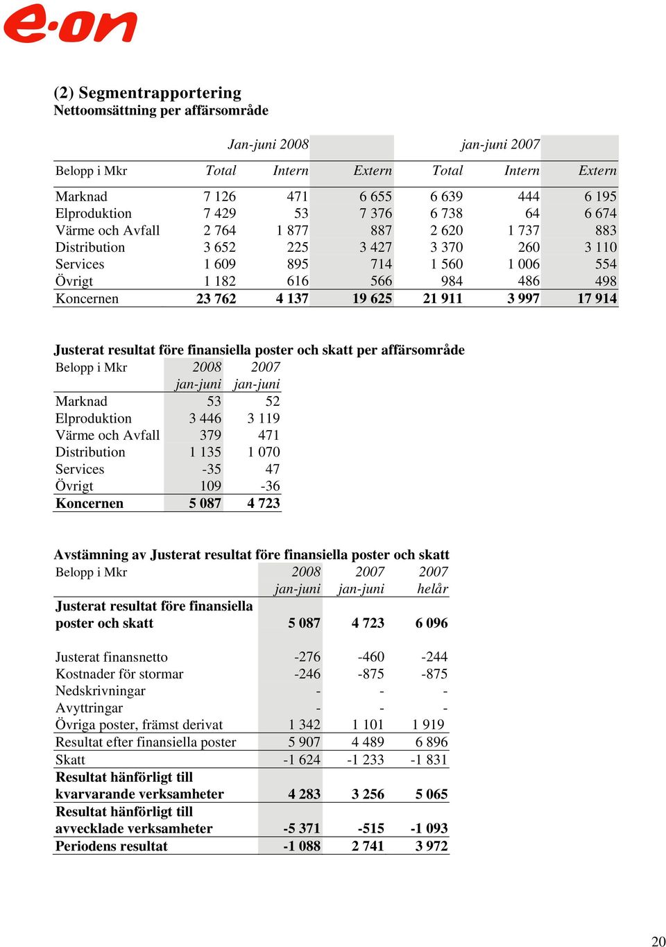 137 19 625 21 911 3 997 17 914 Justerat resultat före finansiella poster och skatt per affärsområde Belopp i Mkr 2008 janjuni janjuni Marknad 53 52 Elproduktion 3 446 3 119 Värme och Avfall 379 471