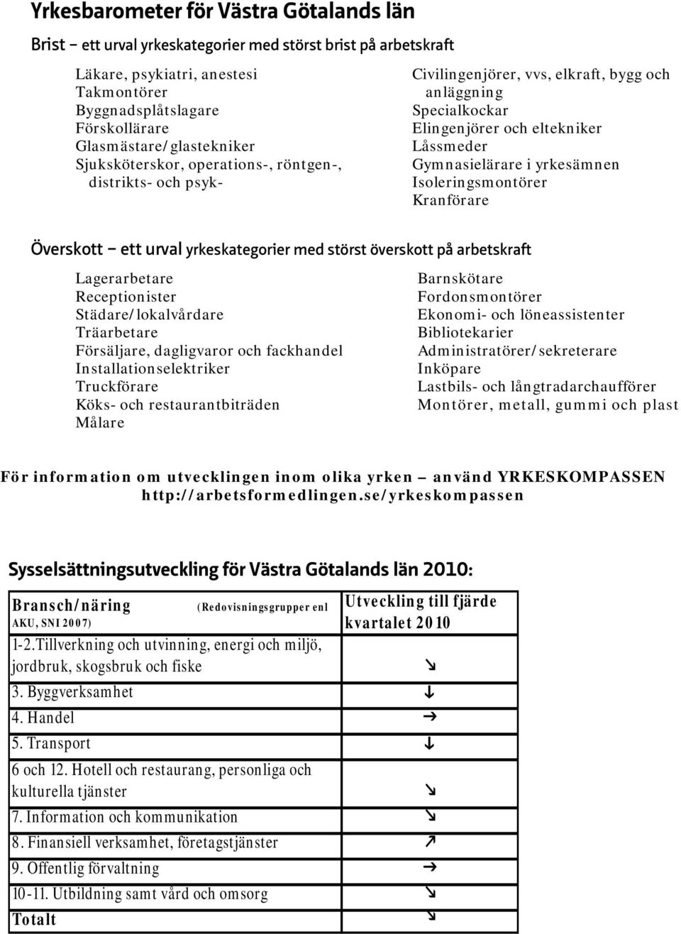 Gymnasielärare i yrkesämnen Isoleringsmontörer Kranförare Överskott ett urval yrkeskategorier med störst överskott på arbetskraft Lagerarbetare Receptionister Städare/lokalvårdare Träarbetare