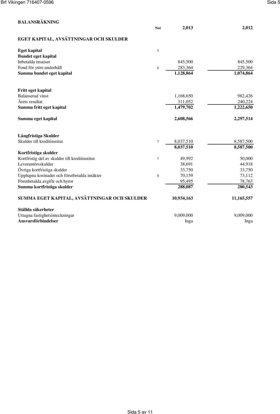 eget kapital 2,608,566 2,297,514 Långfristiga Skulder Skulder till kreditinstitut 7 8,037,510 8,587,500 8,037,510 8,587,500 Kortfristiga skulder Kortfristig del av skulder till kreditinstitut 7