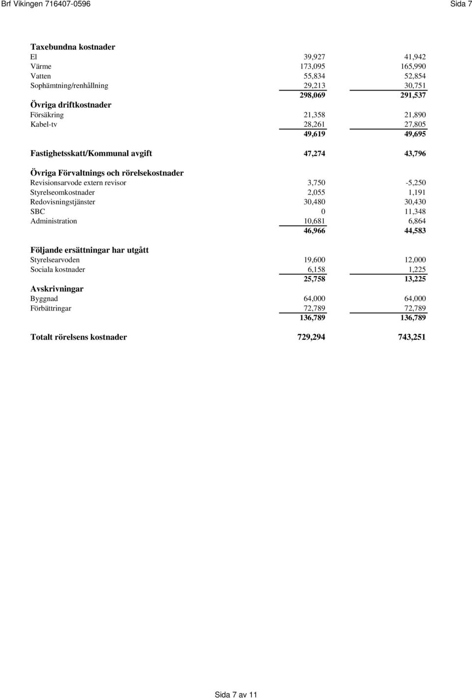 revisor 3,750-5,250 Styrelseomkostnader 2,055 1,191 Redovisningstjänster 30,480 30,430 SBC 0 11,348 Administration 10,681 6,864 46,966 44,583 Följande ersättningar har utgått