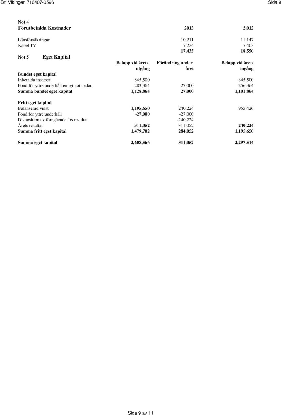 Summa bundet eget kapital 1,128,864 27,000 1,101,864 Fritt eget kapital Balanserad vinst 1,195,650 240,224 955,426 Fond för yttre underhåll -27,000-27,000 Disposition av