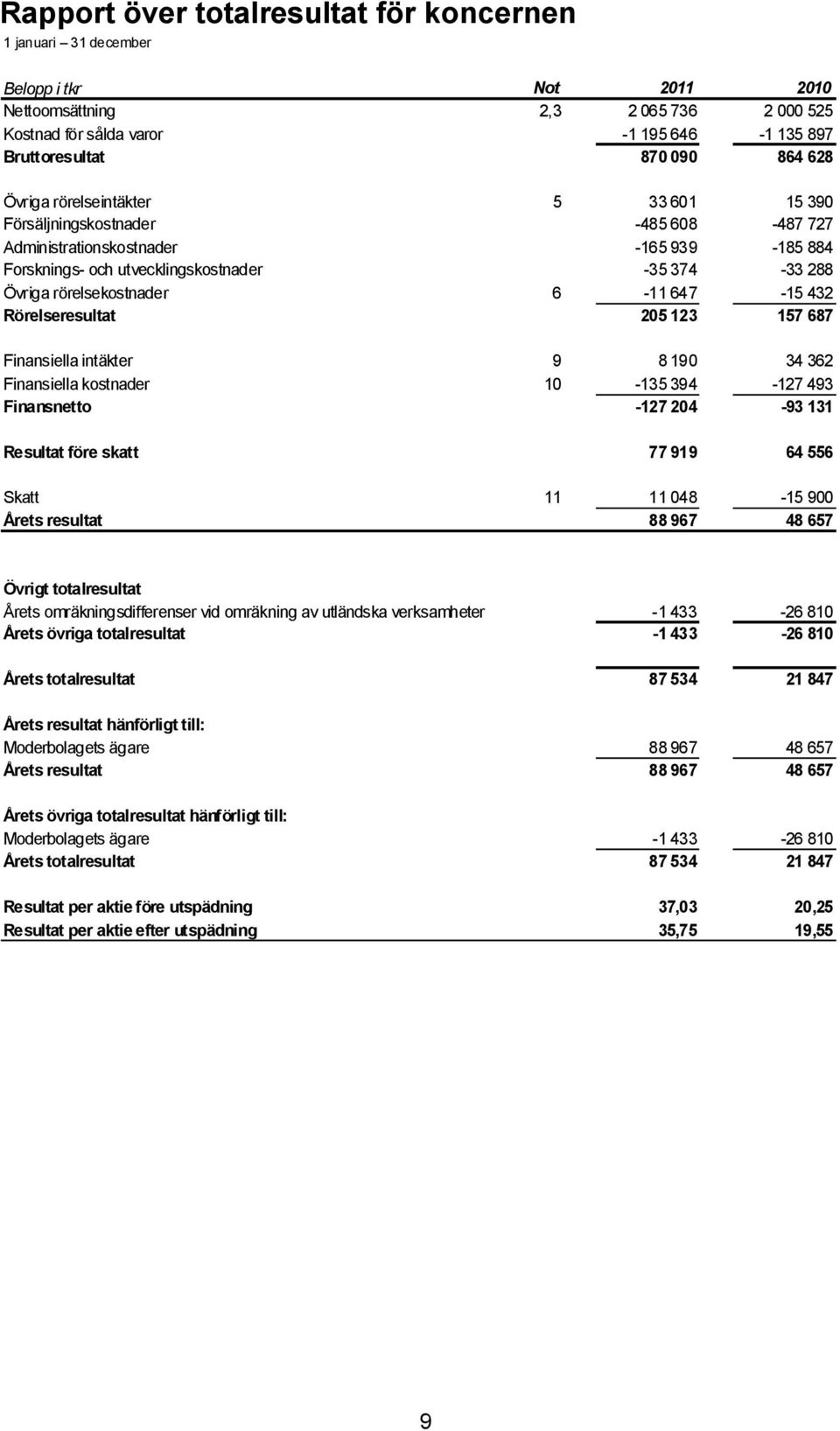 rörelsekostnader 6-11 647-15 432 Rörelseresultat 205 123 157 687 Finansiella intäkter 9 8 190 34 362 Finansiella kostnader 10-135 394-127 493 Finansnetto -127 204-93 131 Resultat före skatt 77 919 64