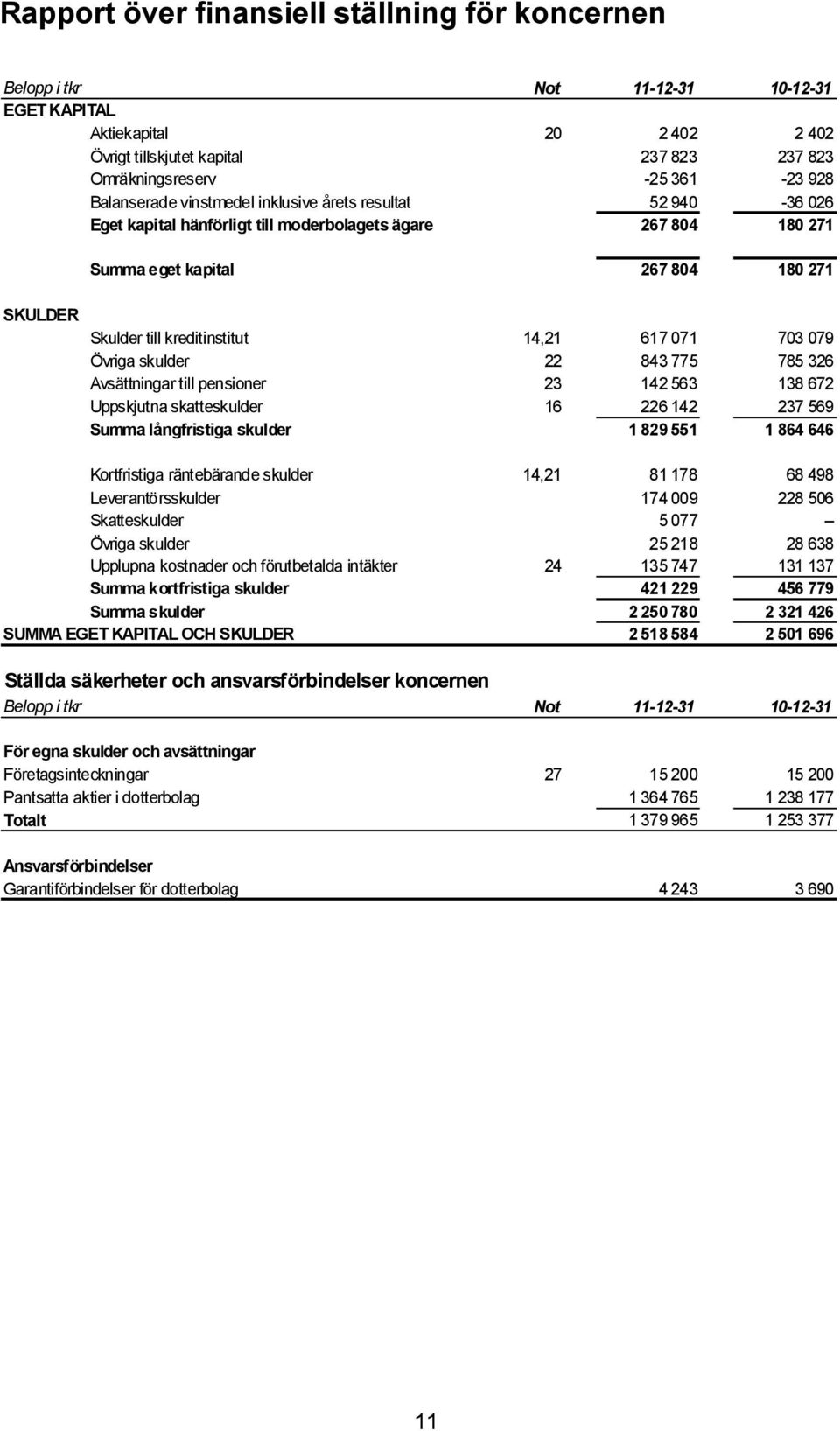 14,21 617 071 703 079 Övriga skulder 22 843 775 785 326 Avsättningar till pensioner 23 142 563 138 672 Uppskjutna skatteskulder 16 226 142 237 569 Summa långfristiga skulder 1 829 551 1 864 646