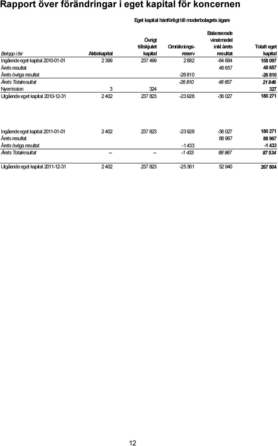 Årets Totalresultat -26 810 48 657 21 846 Nyemission 3 324 327 Utgående eget kapital 2010-12-31 2 402 237 823-23 928-36 027 180 271 Ingående eget kapital 2011-01-01 2 402 237 823-23