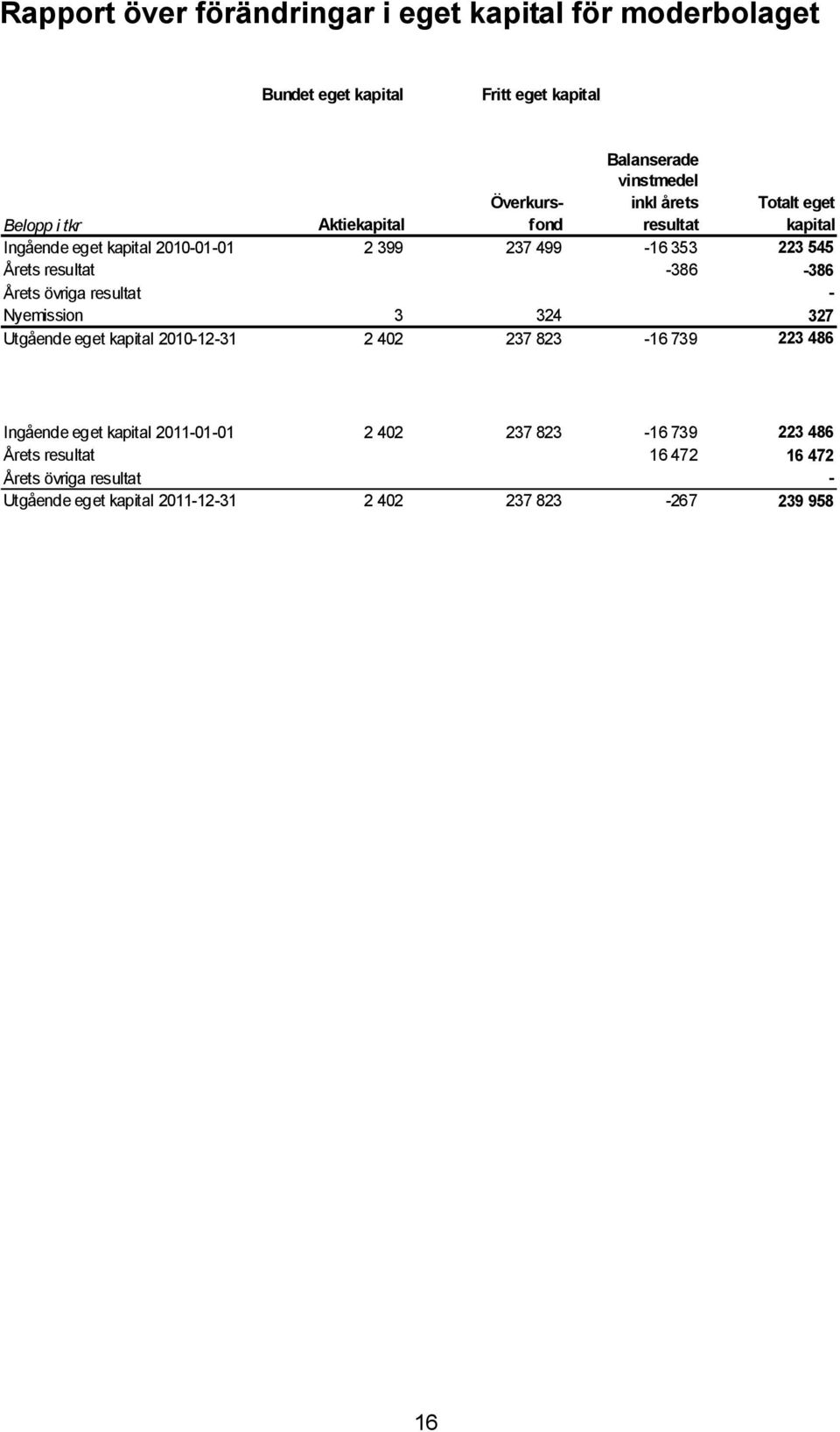 -386-386 Årets övriga resultat - Nyemission 3 324 327 Utgående eget kapital 2010-12-31 2 402 237 823-16 739 223 486 Ingående eget kapital