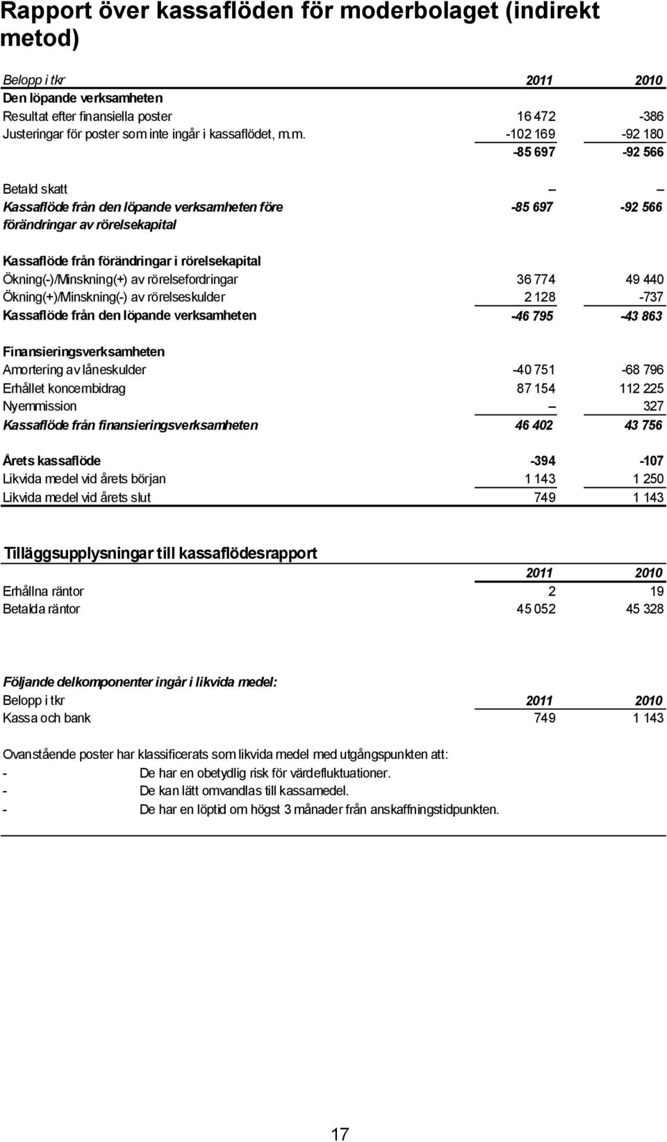 m. -102 169-92 180-85 697-92 566 Betald skatt Kassaflöde från den löpande verksamheten före -85 697-92 566 förändringar av rörelsekapital Kassaflöde från förändringar i rörelsekapital