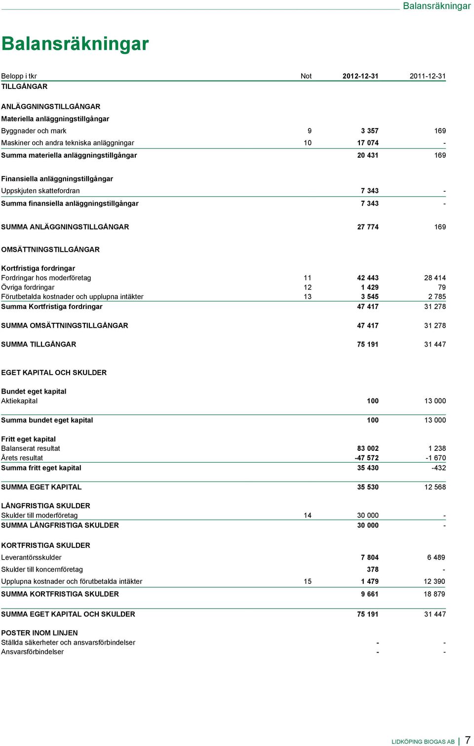 ANLÄGGNINGSTILLGÅNGAR 27 774 169 OMSÄTTNINGSTILLGÅNGAR Kortfristiga fordringar Fordringar hos moderföretag 11 42 443 28 414 Övriga fordringar 12 1 429 79 Förutbetalda kostnader och upplupna intäkter