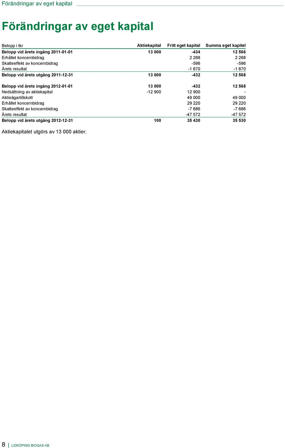 årets ingång 2012-01-01 13 000-432 12 568 Nedsättning av aktiekapital -12 900 12 900 - Aktieägartillskott 49 000 49 000 Erhållet koncernbidrag 29 220 29 220 Skatteeffekt