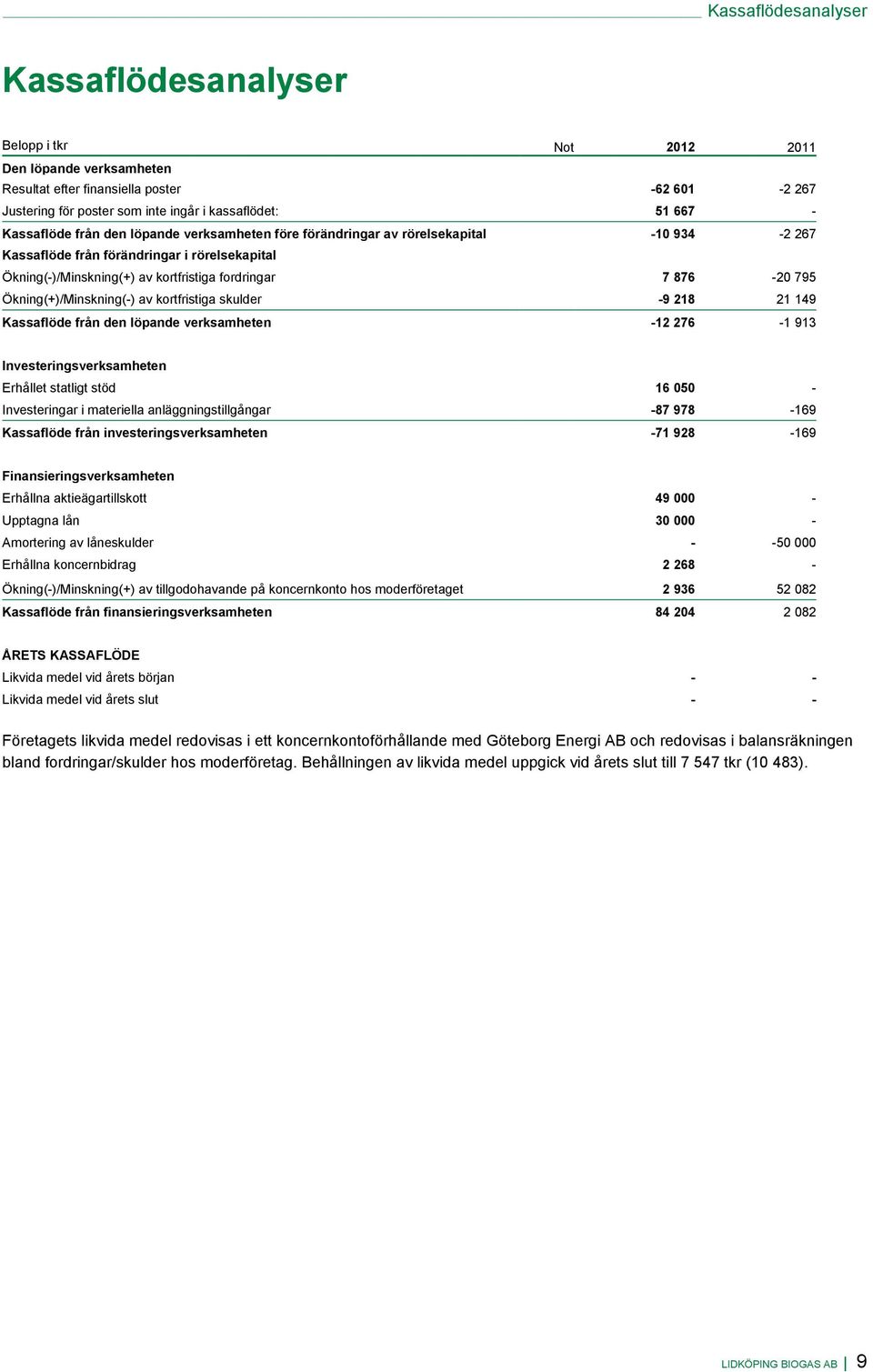 Ökning(+)/Minskning(-) av kortfristiga skulder -9 218 21 149 Kassaflöde från den löpande verksamheten -12 276-1 913 Investeringsverksamheten Erhållet statligt stöd 16 050 - Investeringar i materiella