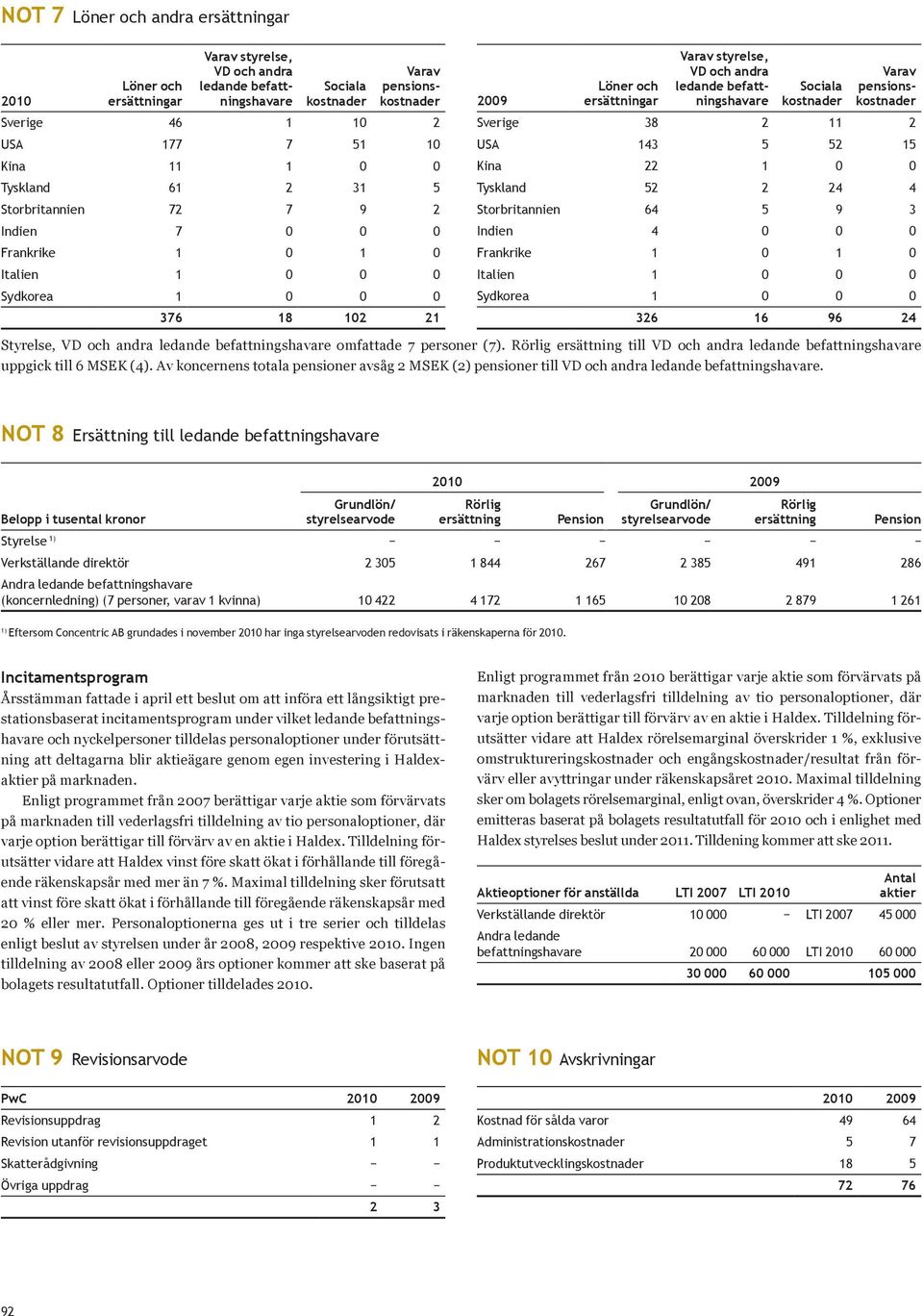 befattningshavare Sociala kostnader Varav pensionskostnader Sverige 38 2 11 2 USA 143 5 52 15 Kina 22 1 0 0 Tyskland 52 2 24 4 Storbritannien 64 5 9 3 Indien 4 0 0 0 Frankrike 1 0 1 0 Italien 1 0 0 0