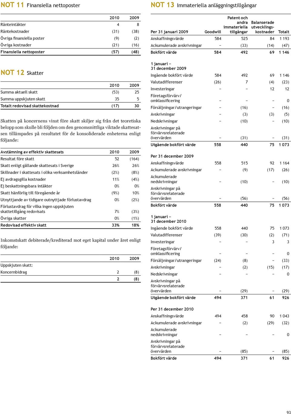 genomsnittliga viktade skattesatsen tillämpades på resultatet för de konsoliderade enheterna enligt följande: Avstämning av effektiv skattesats Resultat före skatt 52 (164) Skatt enligt gällande