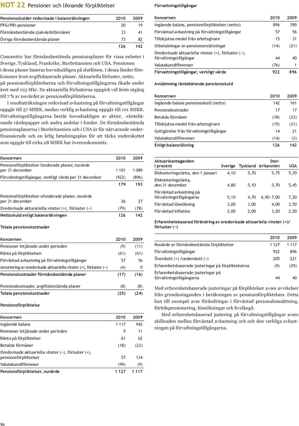 I dessa länder förekommer även avgiftsbaserade planer. Aktuariella förluster, netto, på pensionsförpliktelserna och förvaltningstillgångarna ökade under året med 103 Mkr.