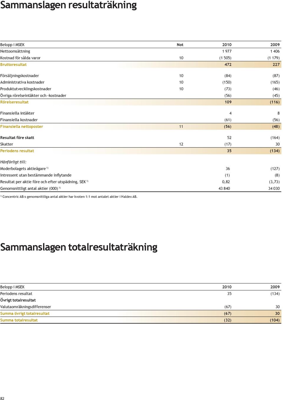 Finansiella nettoposter 11 (56) (48) Resultat före skatt 52 (164) Skatter 12 (17) 30 Periodens resultat 35 (134) Hänförligt till: Moderbolagets aktieägare 1) 36 (127) Intressent utan bestämmande