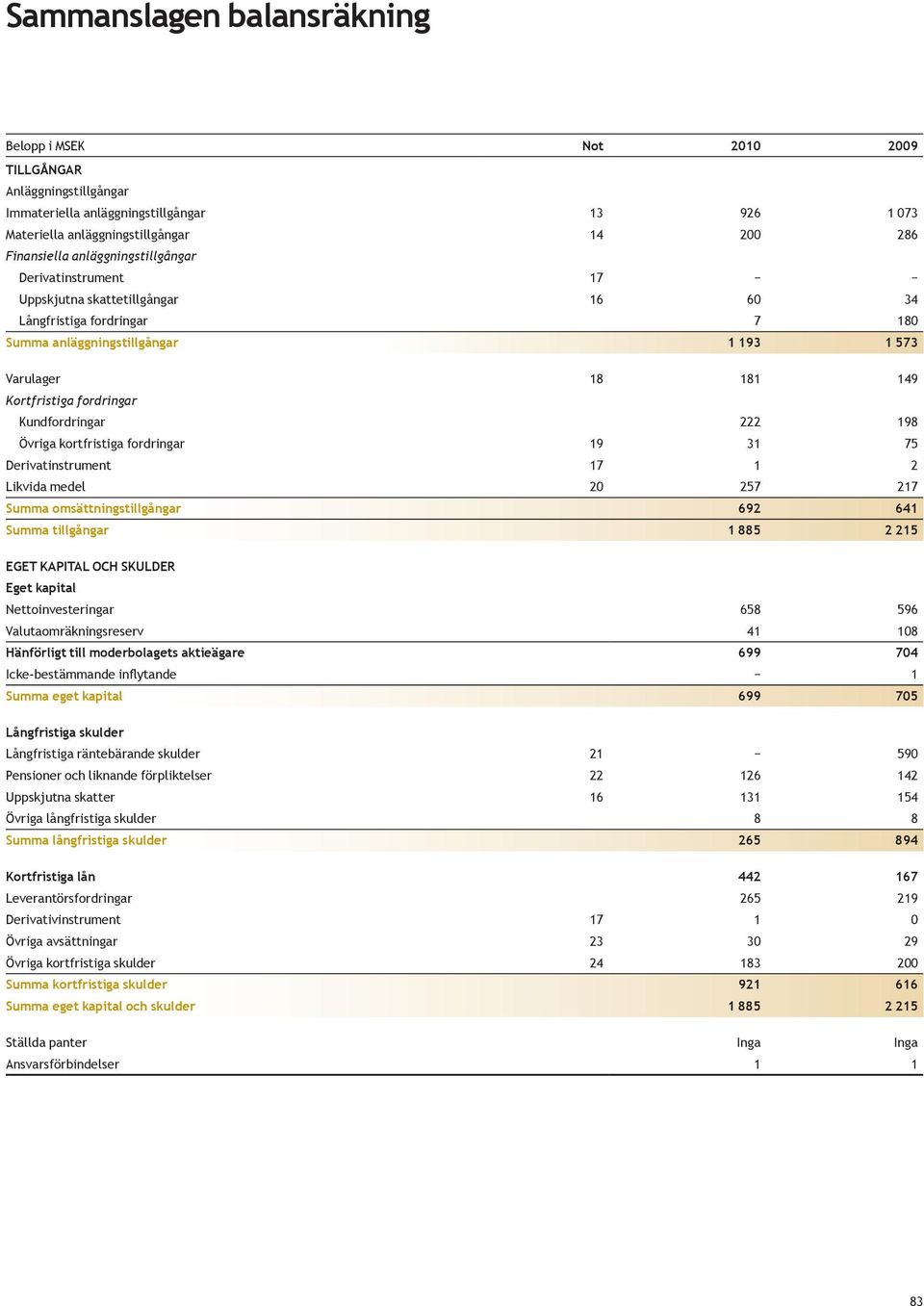 Kundfordringar 222 198 Övriga kortfristiga fordringar 19 31 75 Derivatinstrument 17 1 2 Likvida medel 20 257 217 Summa omsättningstillgångar 692 641 Summa tillgångar 1 885 2 215 EGET KAPITAL OCH