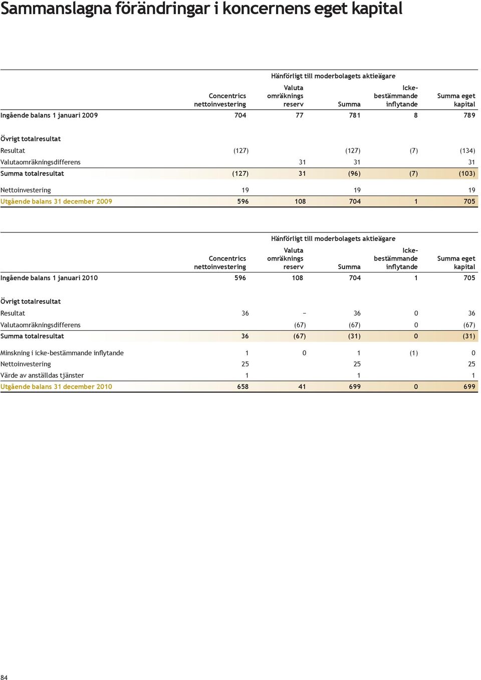 19 19 Utgående balans 31 december 2009 596 108 704 1 705 Concentrics nettoinvestering Hänförligt till moderbolagets aktieägare Valuta omräknings reserv Summa Ickebestämmande inflytande Summa eget