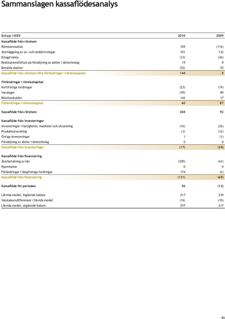 Varulager (59) 89 Rörelseskulder 142 17 Förändringar i rörelsekapital 60 87 Kassaflöde från rörelsen 204 92 Kassaflöde från investeringar Investeringar i fastigheter, maskiner och utrustning (16)