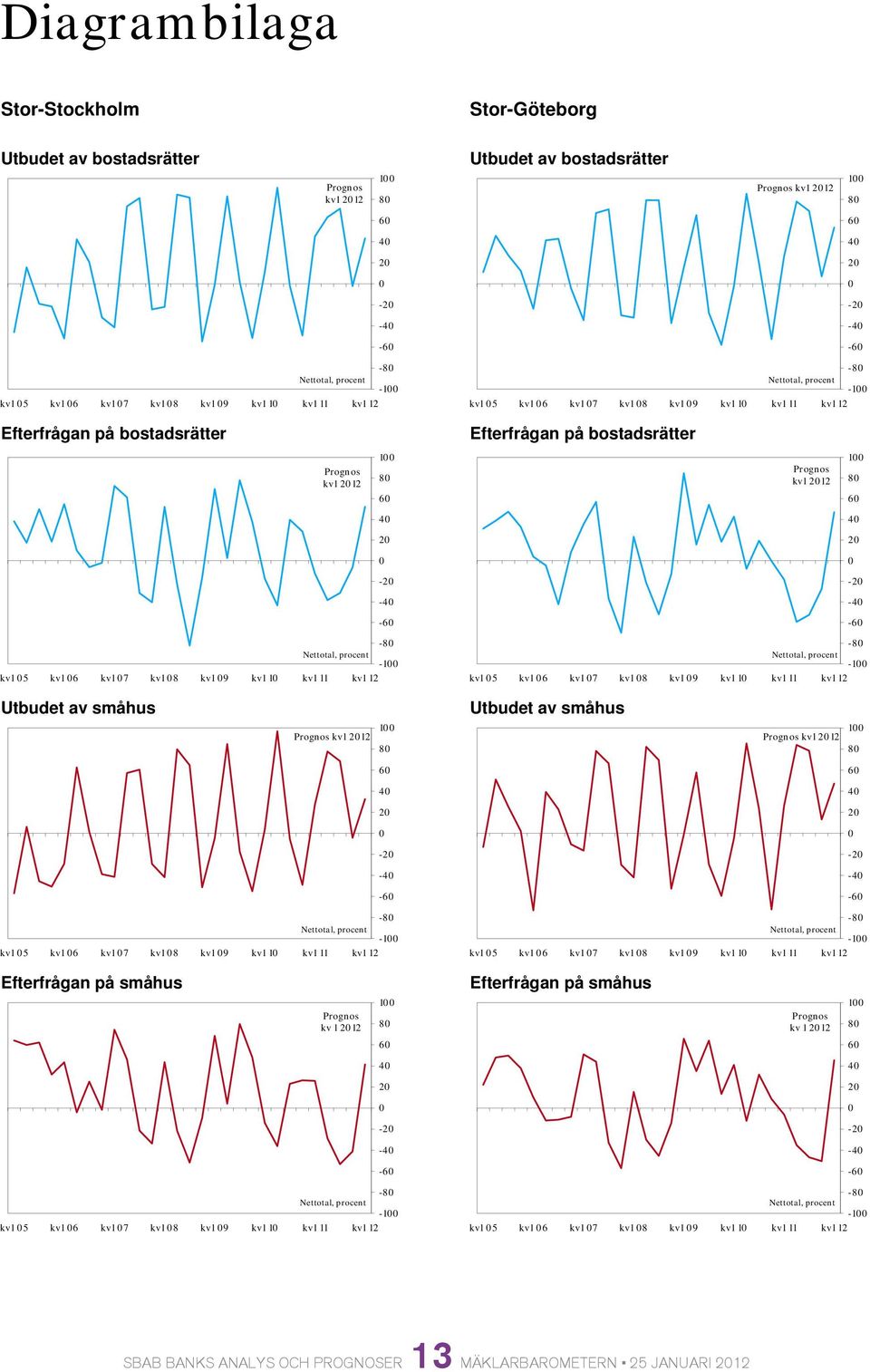 -1 kv1 5 kv1 6 kv1 7 kv1 8 kv1 9 kv1 1 kv1 11 kv1 12 1 8 6 4 - -4-6 Utbudet av småhus kv1 12 1 8 Utbudet av småhus kv1 12 1 8 6 6 4 4 - - -4-4 -6-6 -8-1 kv1 5 kv1 6 kv1 7 kv1 8 kv1 9 kv1 1 kv1 11 kv1