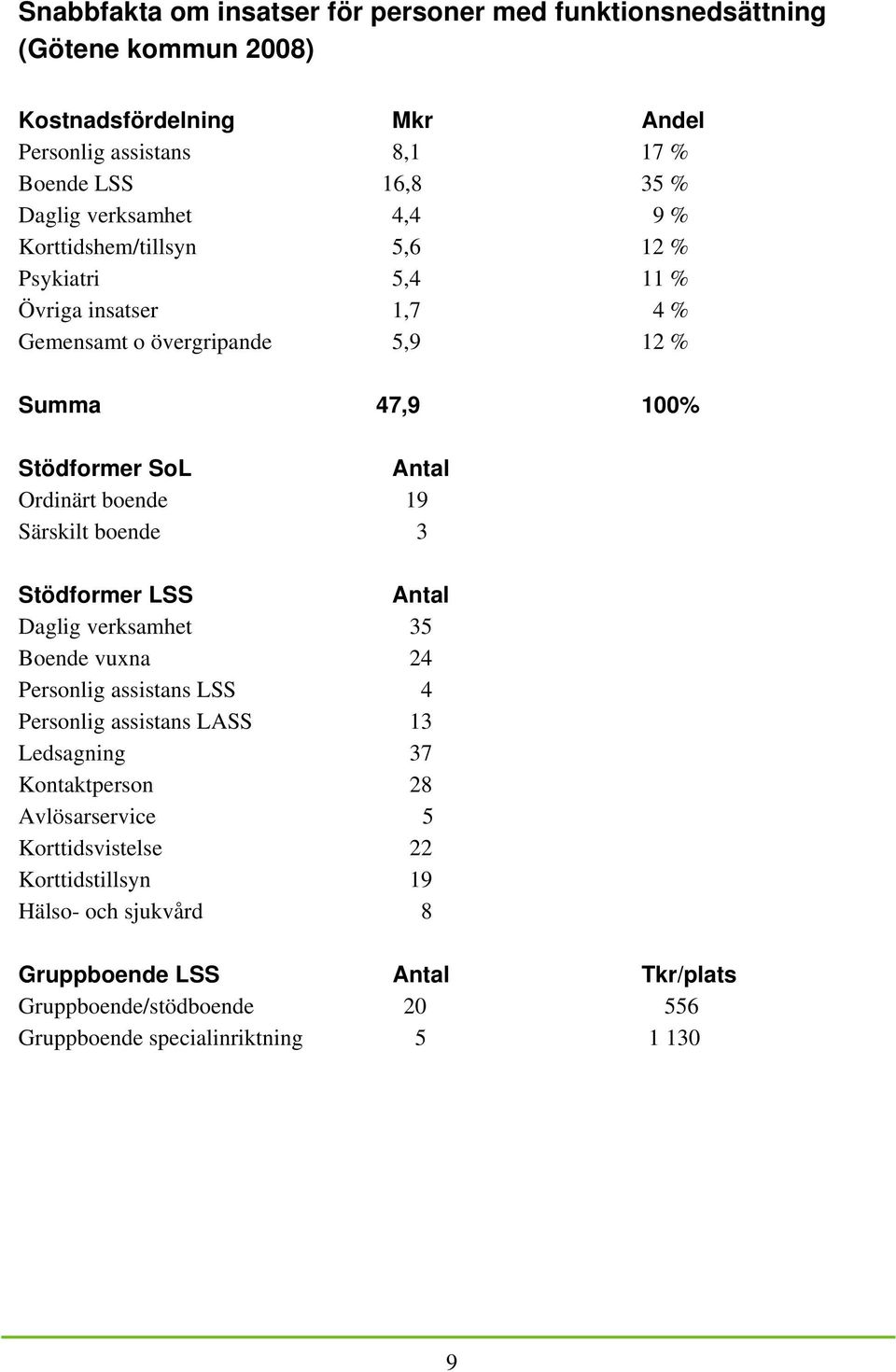 boende 19 Särskilt boende 3 Stödformer LSS Antal Daglig verksamhet 35 Boende vuxna 24 Personlig assistans LSS 4 Personlig assistans LASS 13 Ledsagning 37 Kontaktperson 28